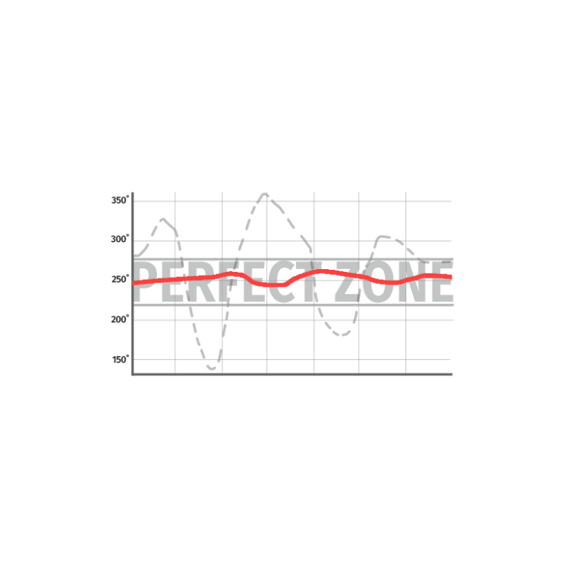fluctuación de temperatura de cocción Thermolith de Monolith