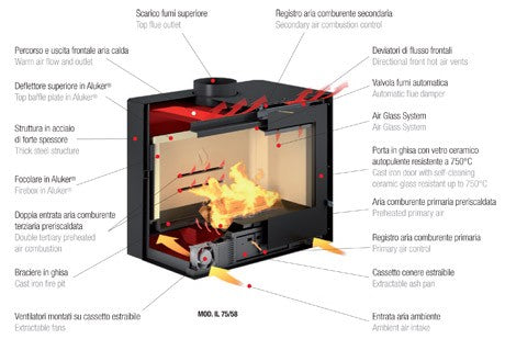 Diagrama del flujo de aire y tecnología de combustión del modelo IL 75/58, resaltando la eficiencia del monobloque de acero.